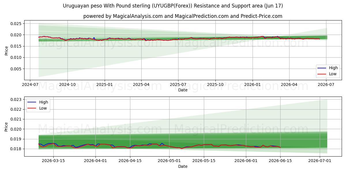  Уругвайское песо к фунту стерлингов (UYUGBP(Forex)) Support and Resistance area (08 Jun) 