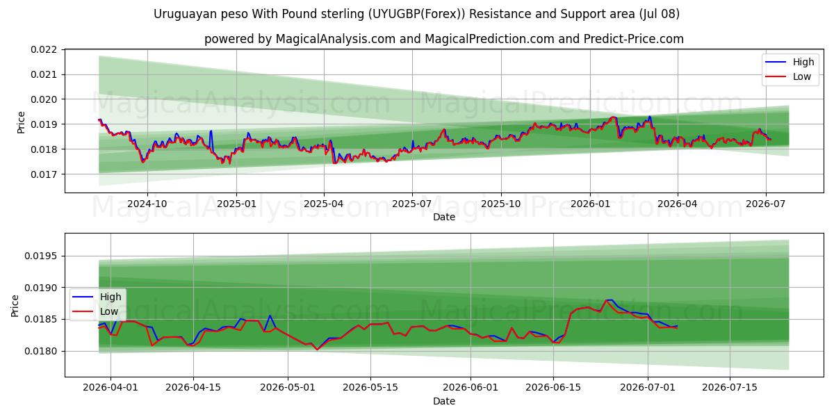  Uruguayan peso With Pound sterling (UYUGBP(Forex)) Support and Resistance area (07 Jul) 