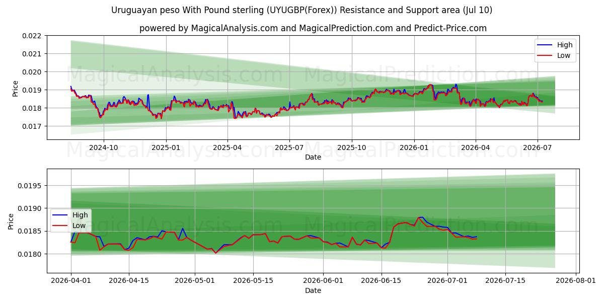  Pound sterlini ile Uruguay pesosu (UYUGBP(Forex)) Support and Resistance area (09 Jul) 