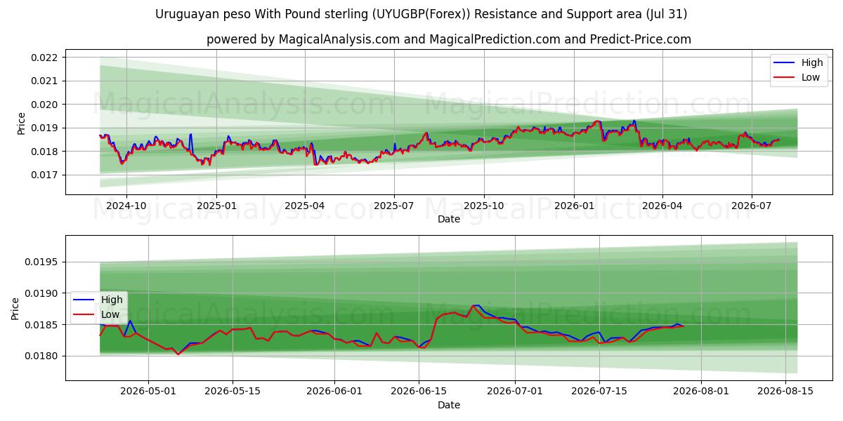  پزو اروگوئه با پوند استرلینگ (UYUGBP(Forex)) Support and Resistance area (30 Jul) 