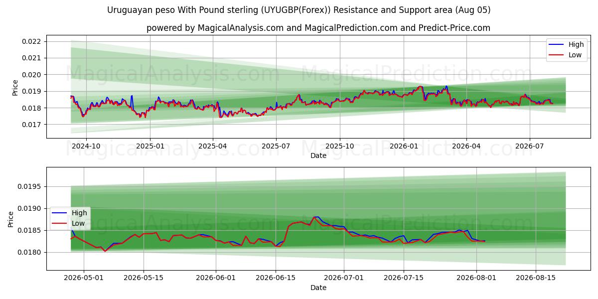  Uruguayansk peso med pund sterling (UYUGBP(Forex)) Support and Resistance area (04 Aug) 