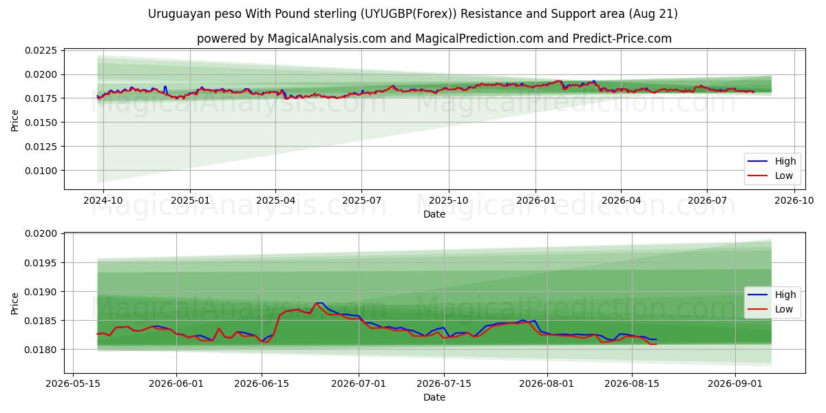  Uruguayan peso With Pound sterling (UYUGBP(Forex)) Support and Resistance area (19 Aug) 