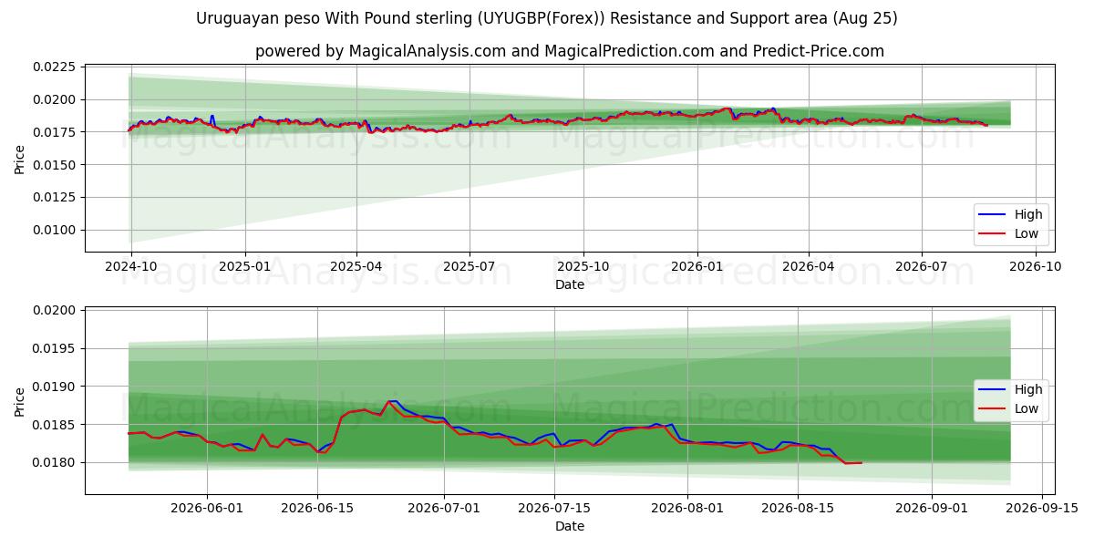  Uruguayanske peso med pund sterling (UYUGBP(Forex)) Support and Resistance area (24 Aug) 