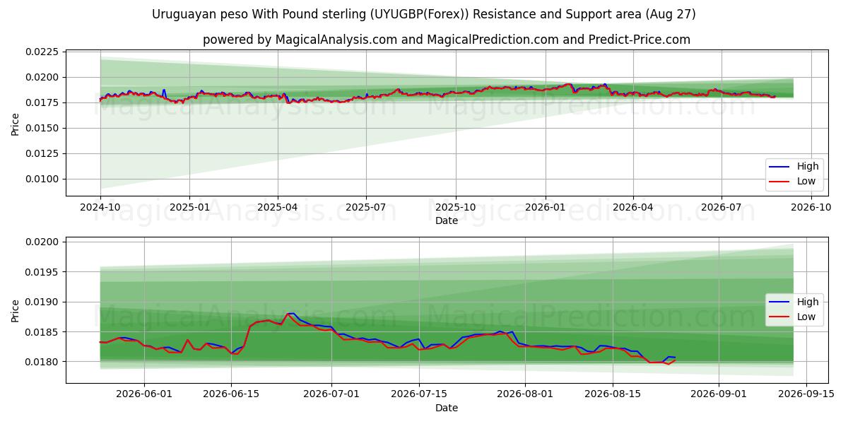  Uruguayansk peso med pund sterling (UYUGBP(Forex)) Support and Resistance area (25 Aug) 