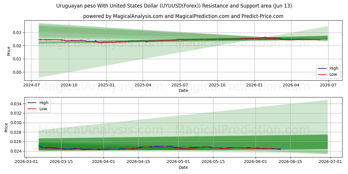  پزو اروگوئه با دلار آمریکا (UYUUSD(Forex)) Support and Resistance area (12 Jun) 
