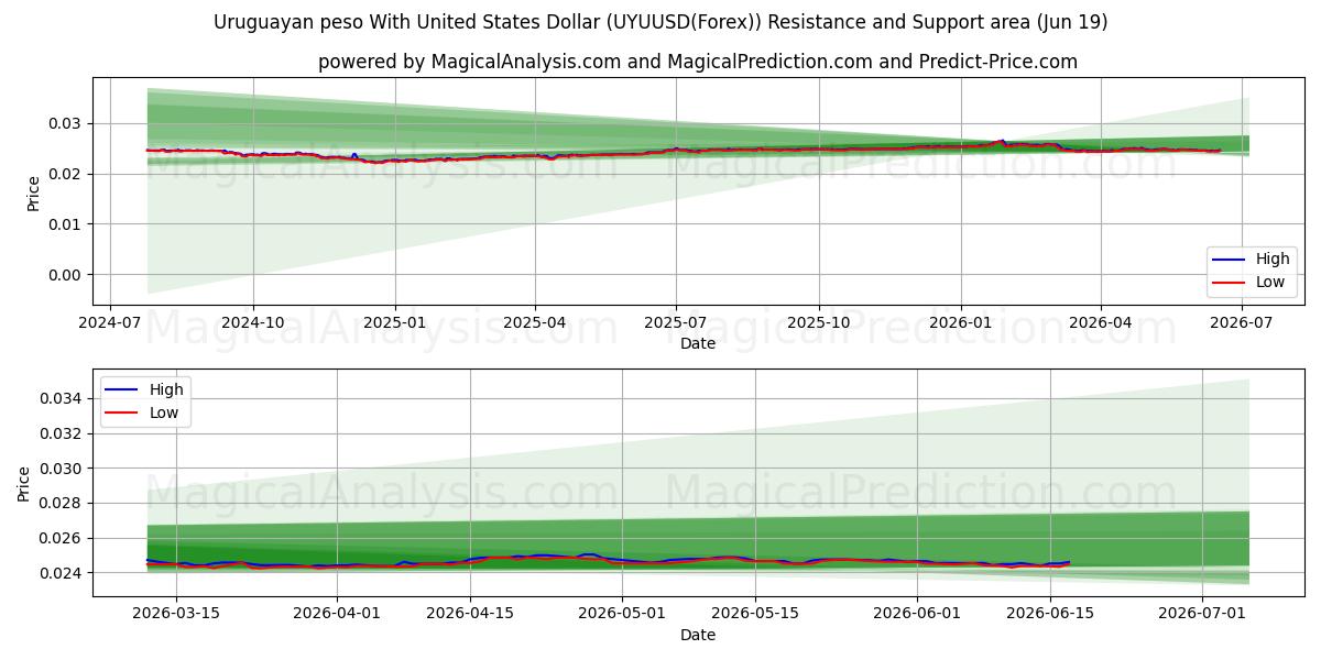  ウルグアイ ペソと米ドル (UYUUSD(Forex)) Support and Resistance area (18 Jun) 