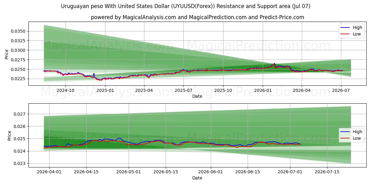 乌拉圭比索兑美元 (UYUUSD(Forex)) Support and Resistance area (06 Jul) 
