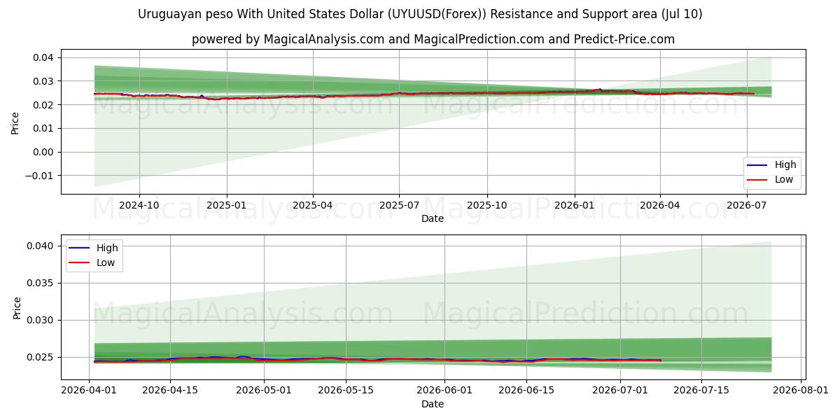 Uruguayan peso With United States Dollar (UYUUSD(Forex)) Support and Resistance area (09 Jul) 