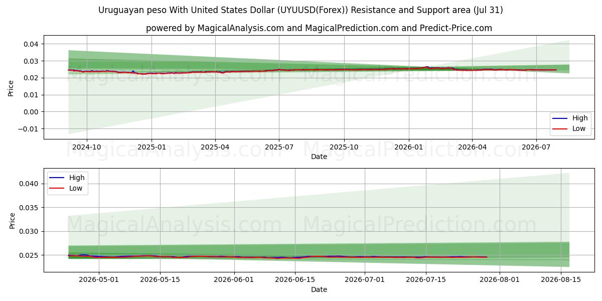  Uruguayan peso With United States Dollar (UYUUSD(Forex)) Support and Resistance area (30 Jul) 
