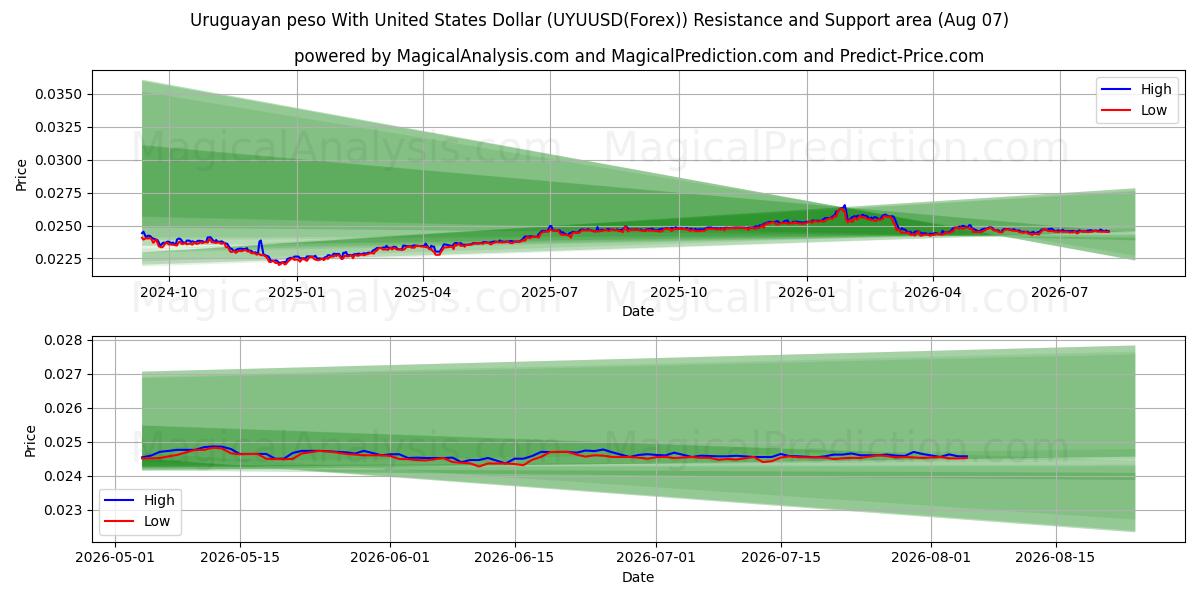  संयुक्त राज्य अमेरिका डॉलर के साथ उरुग्वे पेसो (UYUUSD(Forex)) Support and Resistance area (05 Aug) 