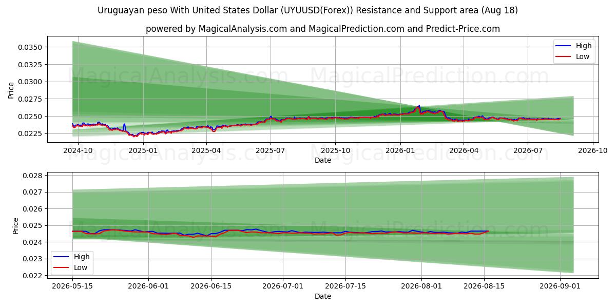  Peso uruguayo Con Dólar estadounidense (UYUUSD(Forex)) Support and Resistance area (17 Aug) 