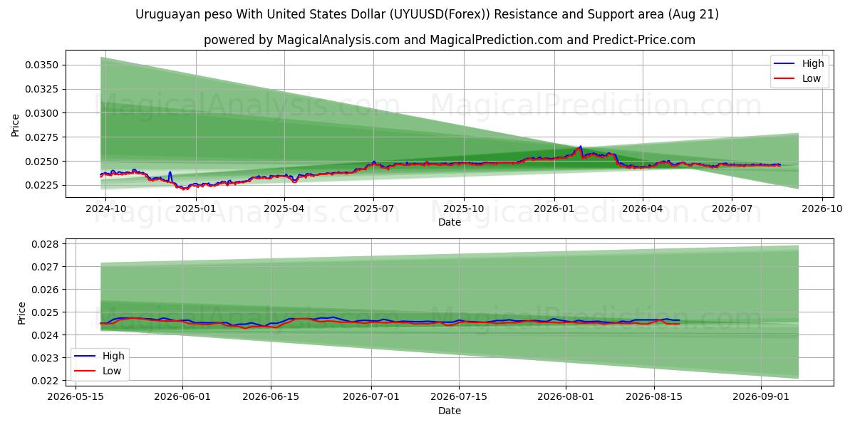  Uruguayn peso Yhdysvaltain dollarin kanssa (UYUUSD(Forex)) Support and Resistance area (20 Aug) 