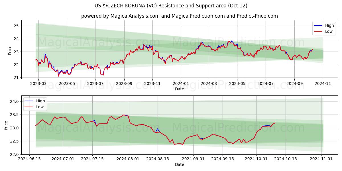  Доллар США/ЧЕШСКАЯ КОРУНА (VC) Support and Resistance area (12 Oct) 