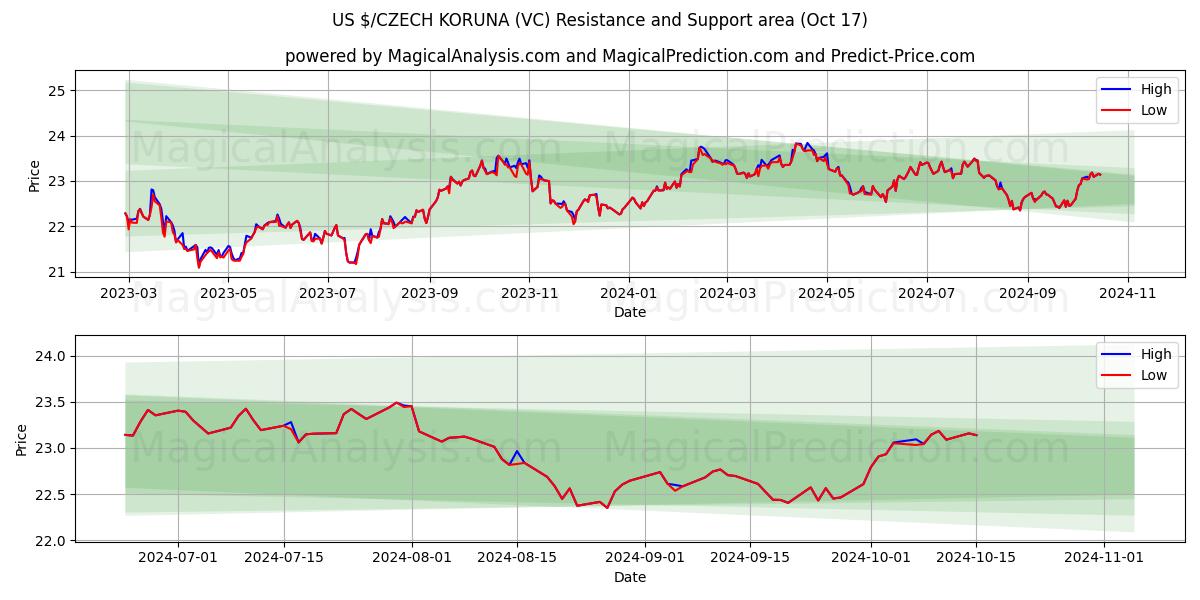  US $/CZECH KORUNA (VC) Support and Resistance area (17 Oct) 