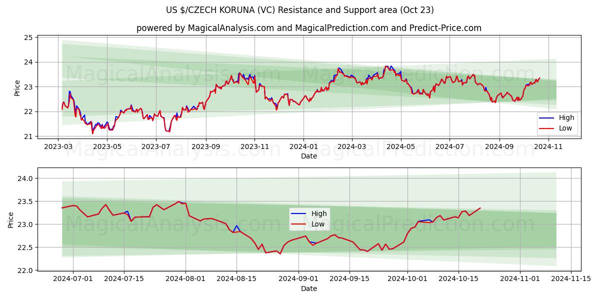  US $/CZECH KORUNA (VC) Support and Resistance area (23 Oct) 