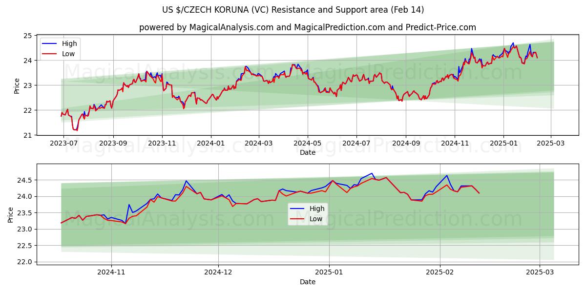  US$/CORONA CHECA (VC) Support and Resistance area (04 Feb) 