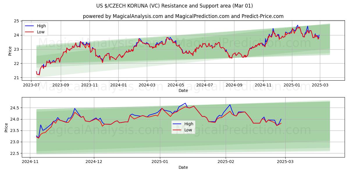  US $/CZECH KORUNA (VC) Support and Resistance area (01 Mar) 