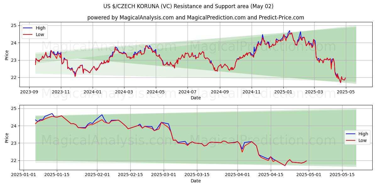 $ USA/CORONA CECA (VC) Support and Resistance area (02 May) $ USA/CORONA CECA (VC) Support and Resistance area (02 May)