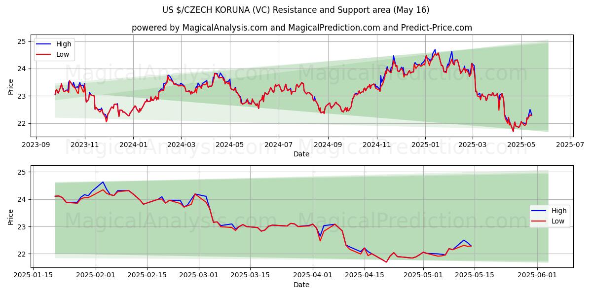  US $/TSCHECHISCHE KRONE (VC) Support and Resistance area (16 May) 
