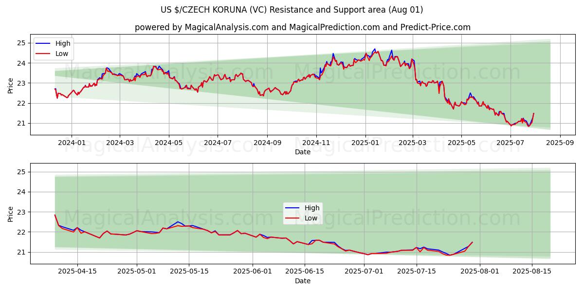  US$/CORUNA CHECA (VC) Support and Resistance area (29 Jul) 