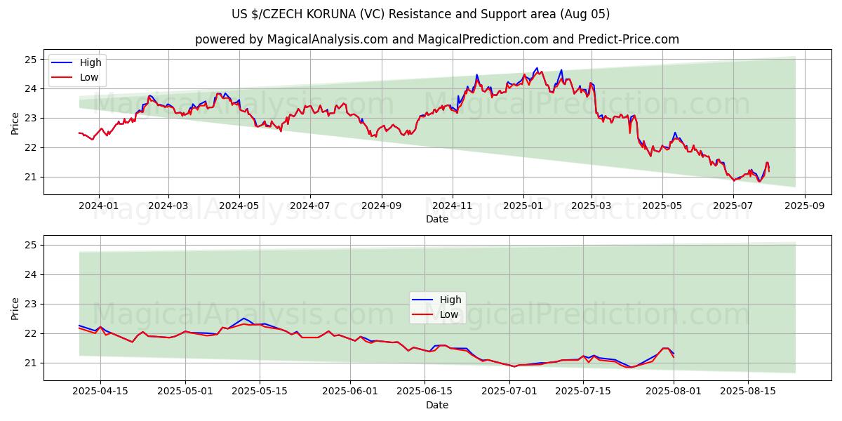  US $/CZECH KORUNA (VC) Support and Resistance area (01 Aug) 