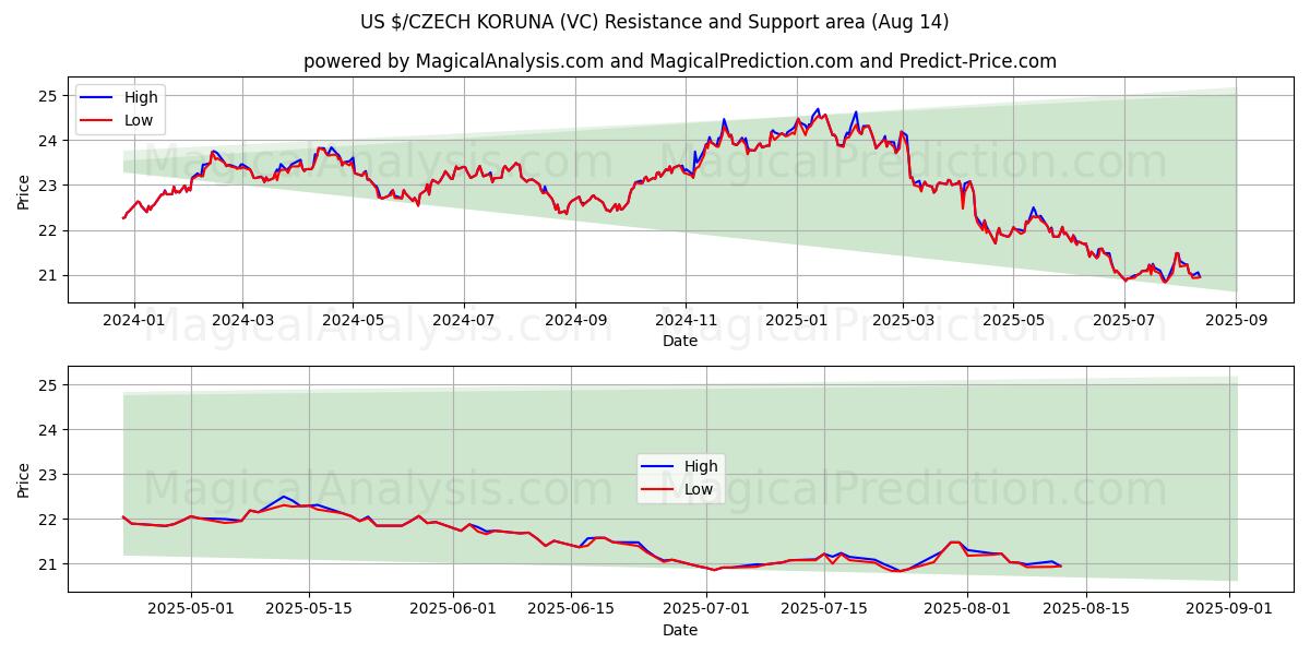  US $/チェコ コルナ (VC) Support and Resistance area (13 Aug) 