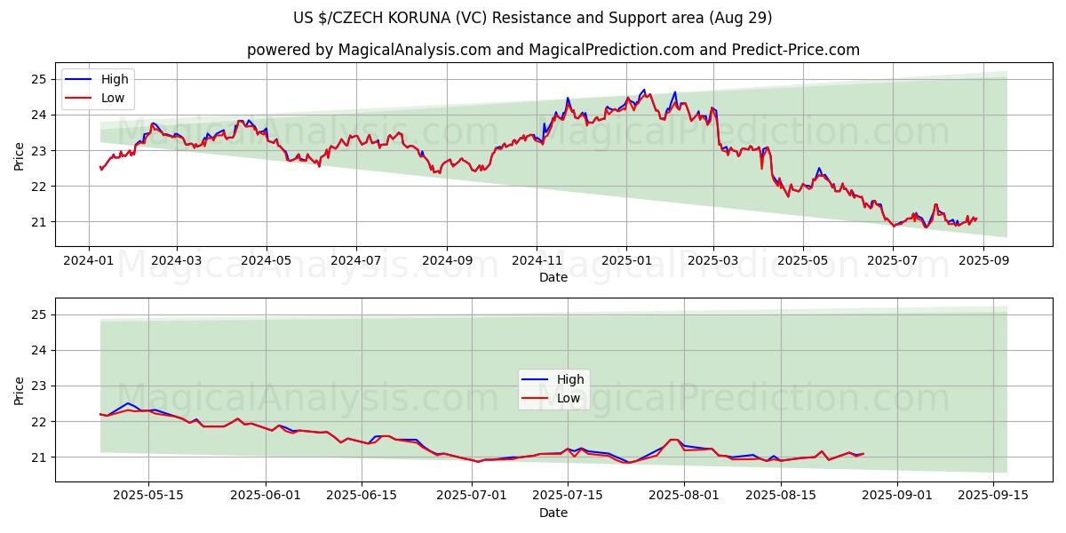  US $/TSCHECHISCHE KRONE (VC) Support and Resistance area (28 Aug) 
