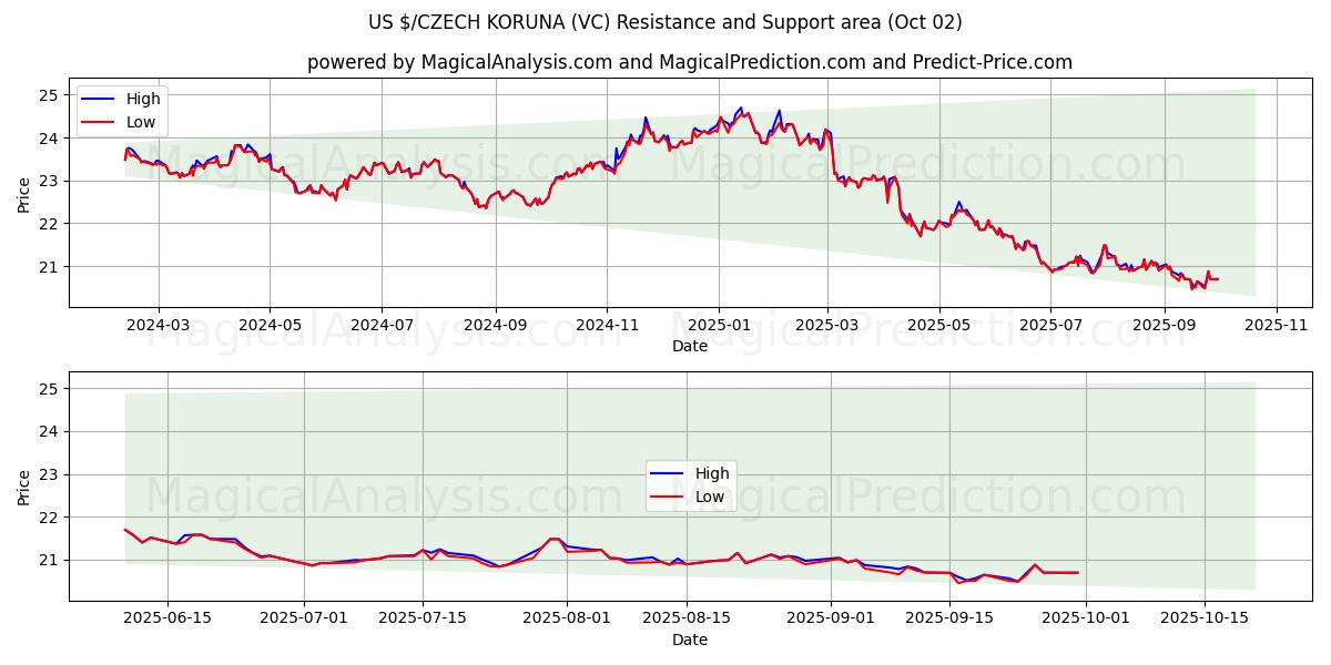  دلار آمریکا/کرون چک (VC) Support and Resistance area (30 Sep) 