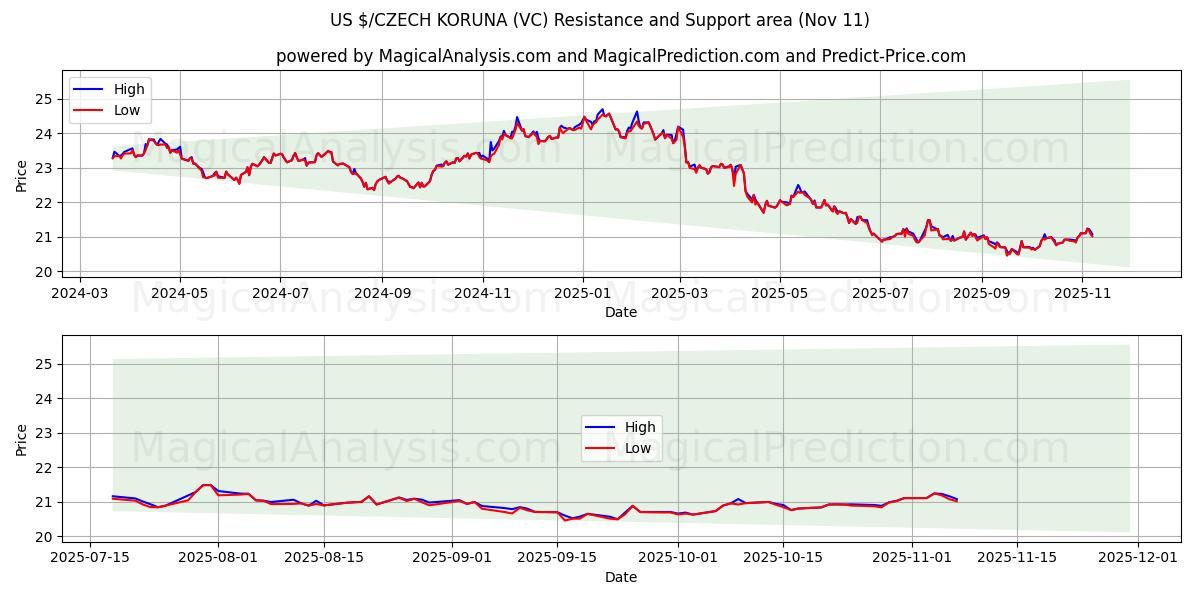  US$/CORUNA CHECA (VC) Support and Resistance area (10 Nov) 