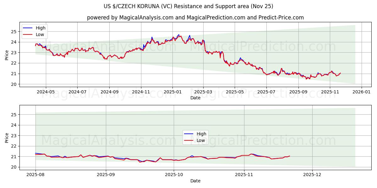  US $/TSJEKKISKE KORUNA (VC) Support and Resistance area (24 Nov) 