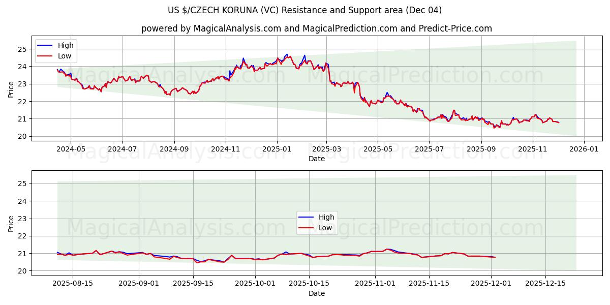  यूएस $/चेक कोरुना (VC) Support and Resistance area (03 Dec) 