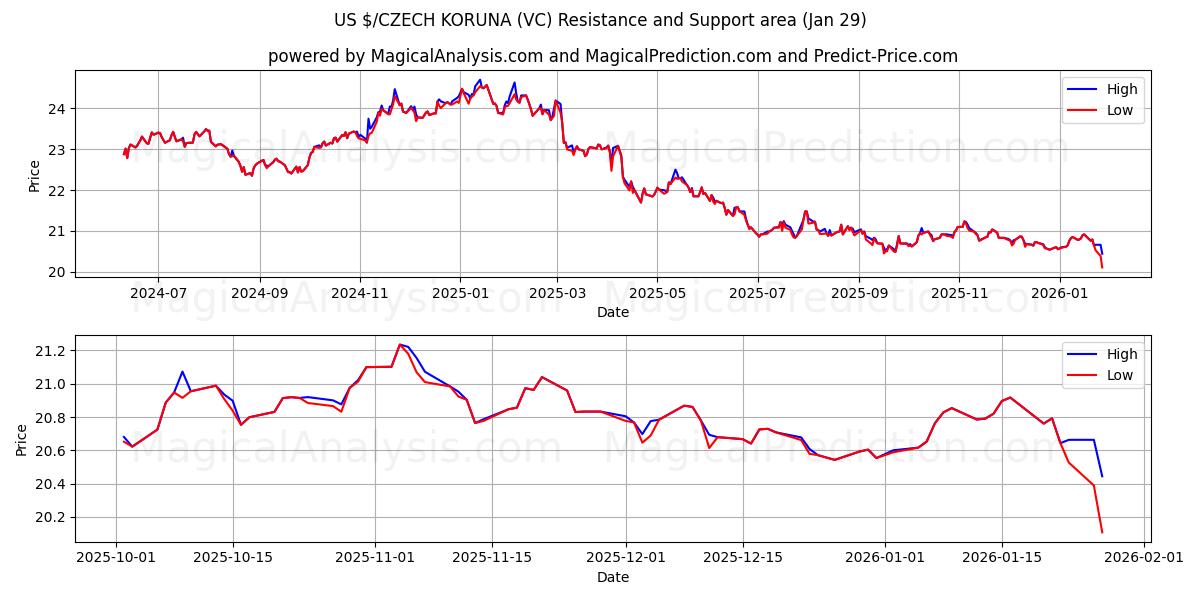  US $/TSJEKKISKE KORUNA (VC) Support and Resistance area (28 Jan) 