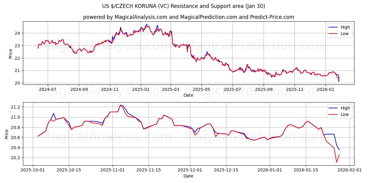  US $/TSCHECHISCHE KRONE (VC) Support and Resistance area (29 Jan) 