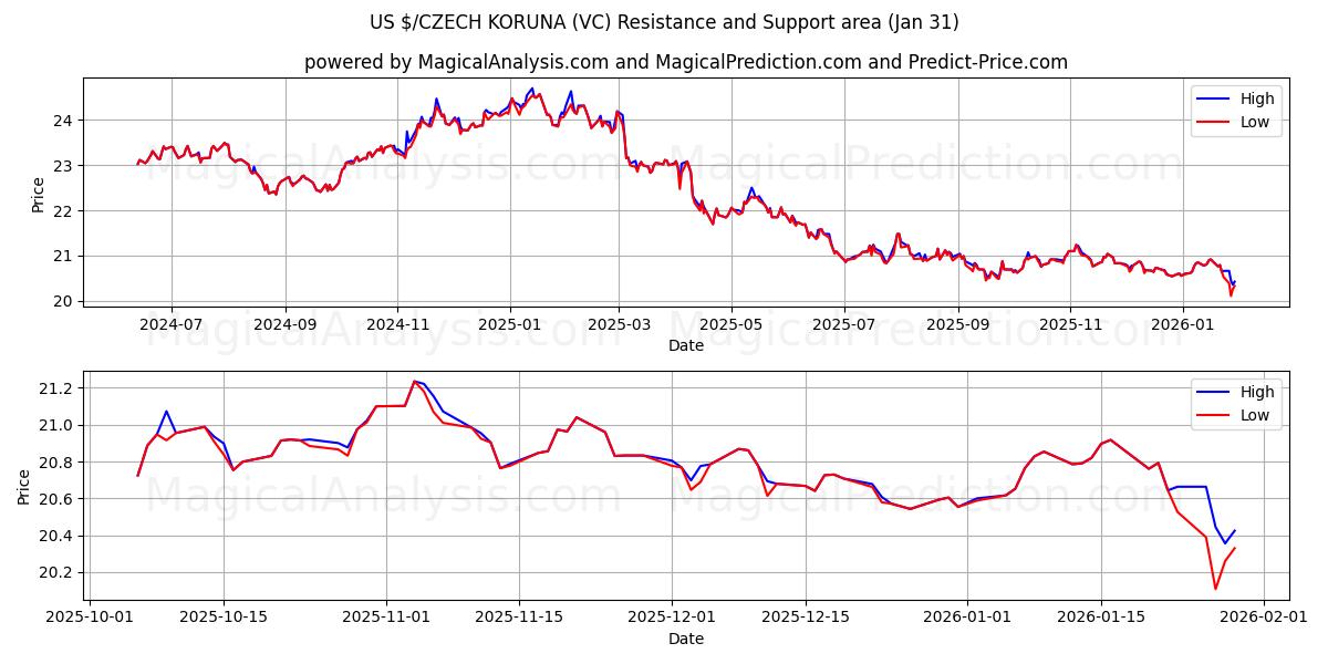  US $/CZECH KORUNA (VC) Support and Resistance area (30 Jan) 