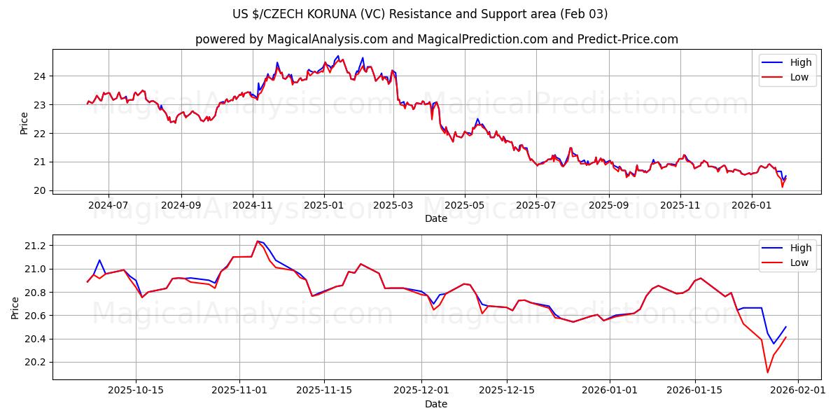  US $/TJECKISK KORUNA (VC) Support and Resistance area (02 Feb) 