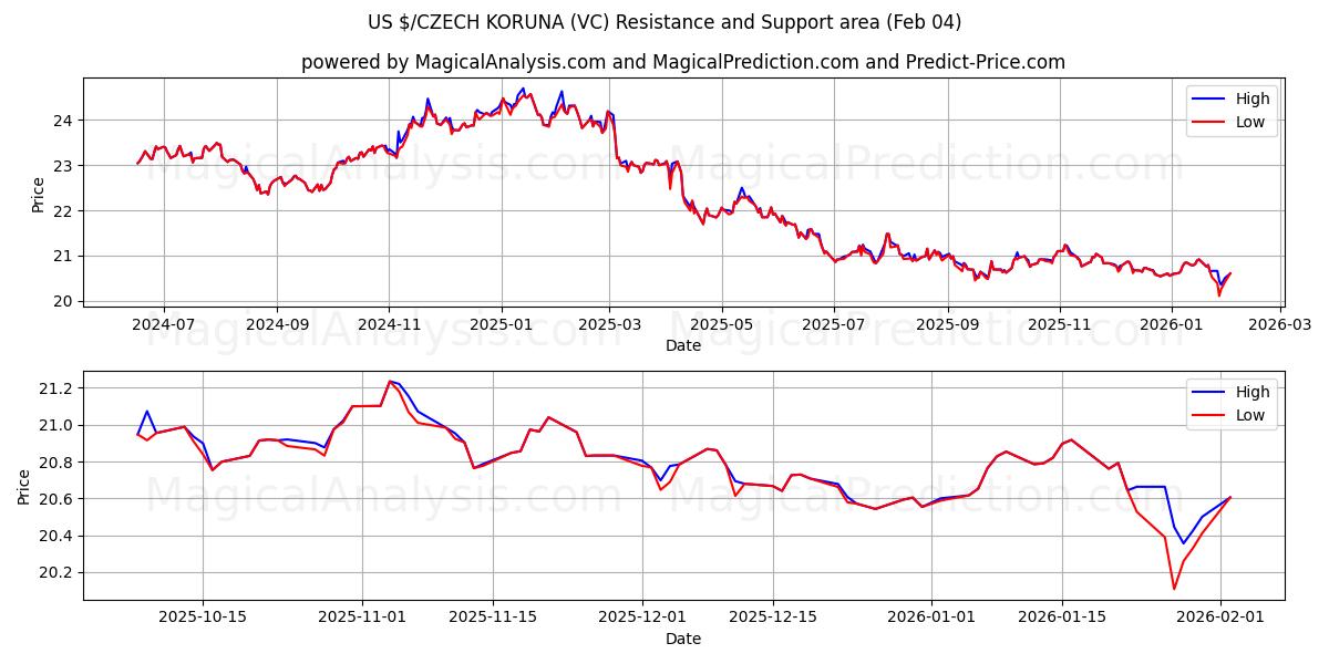  دولار أمريكي/كورونا تشيكية (VC) Support and Resistance area (03 Feb) 