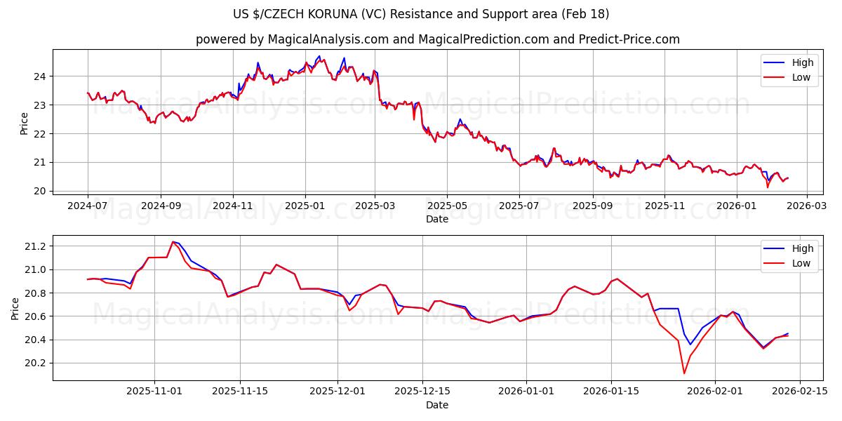  US $/TSEKIN KORUNA (VC) Support and Resistance area (17 Feb) 