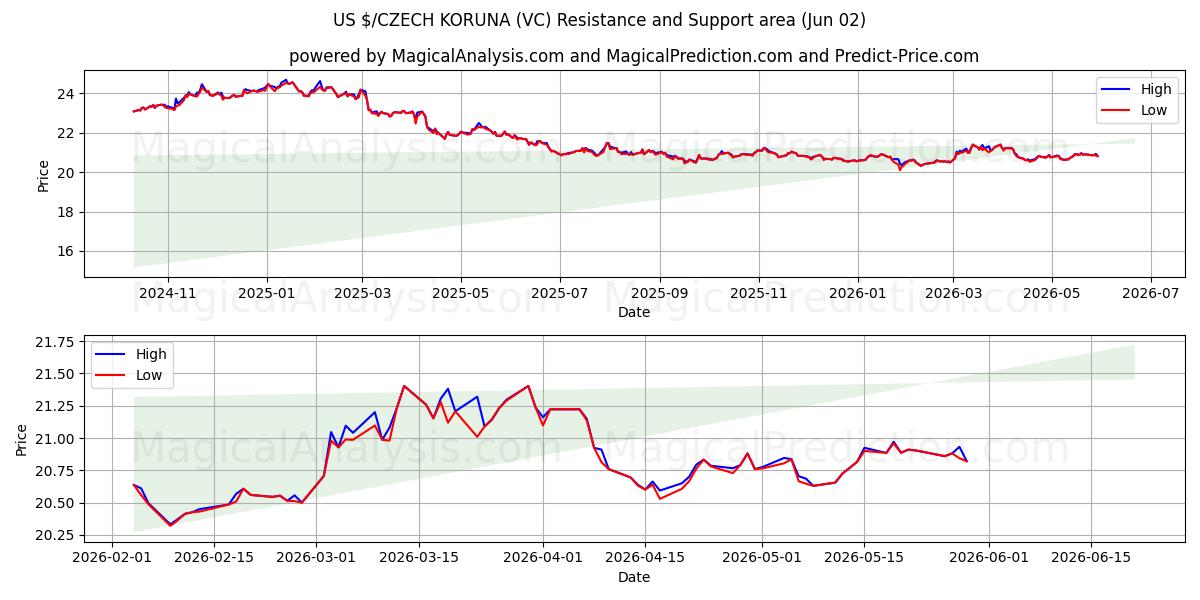  US $/CZECH KORUNA (VC) Support and Resistance area (01 Jun) 