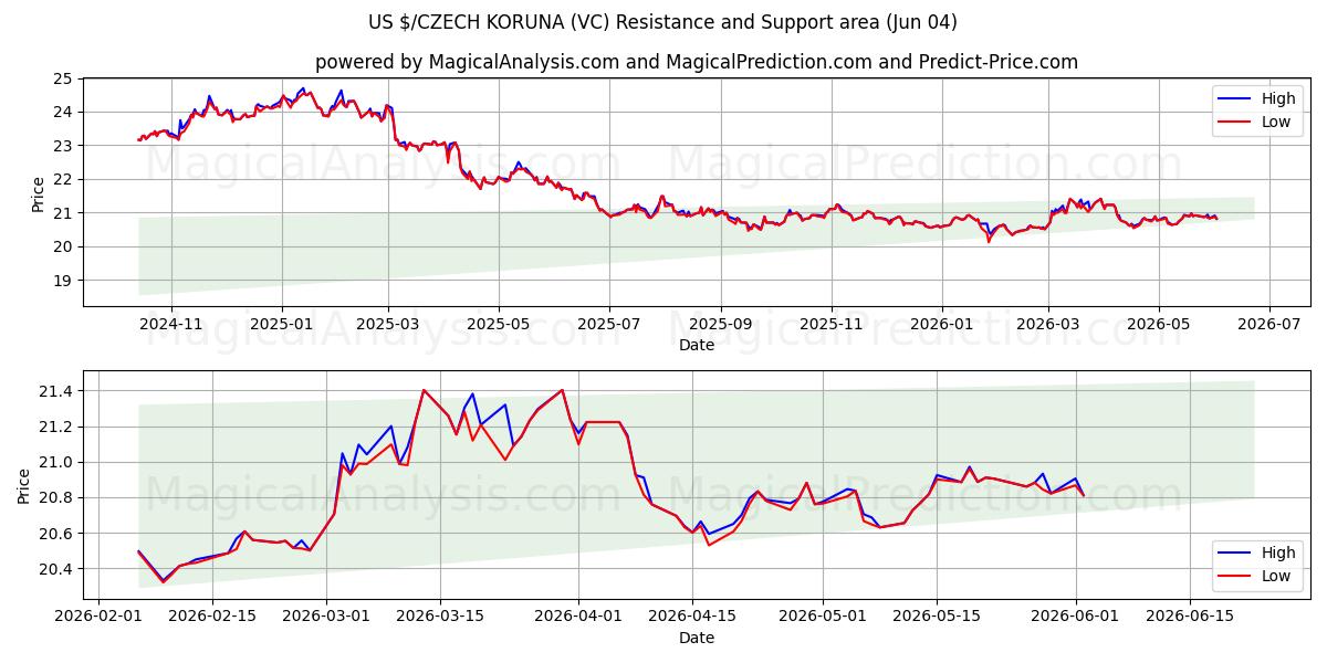  ABD $/ÇEK KORUNASI (VC) Support and Resistance area (03 Jun) 