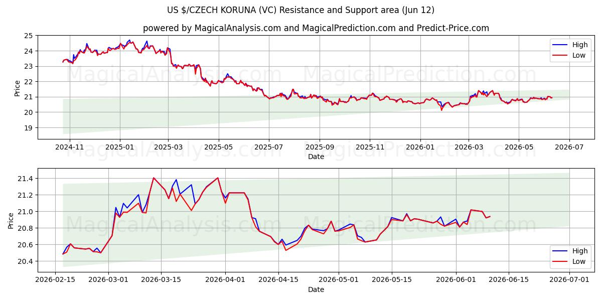  ABD $/ÇEK KORUNASI (VC) Support and Resistance area (05 Jun) 