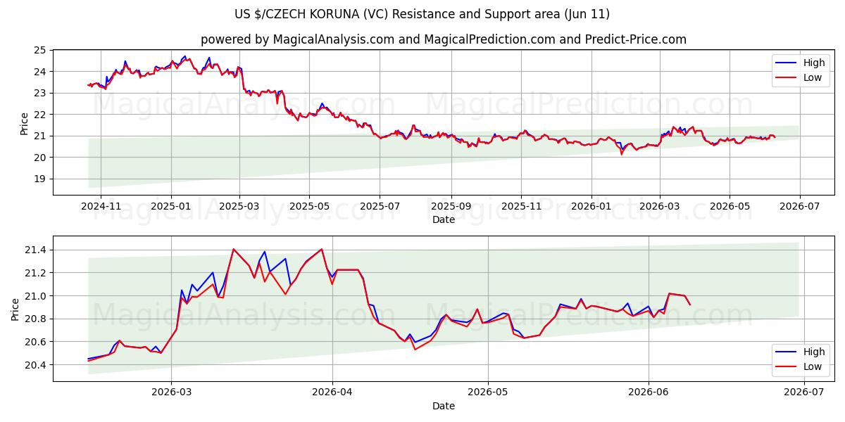 دلار آمریکا/کرون چک (VC) Support and Resistance area (10 Jun) 