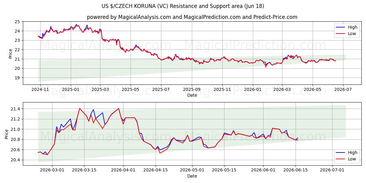  ABD $/ÇEK KORUNASI (VC) Support and Resistance area (17 Jun) 