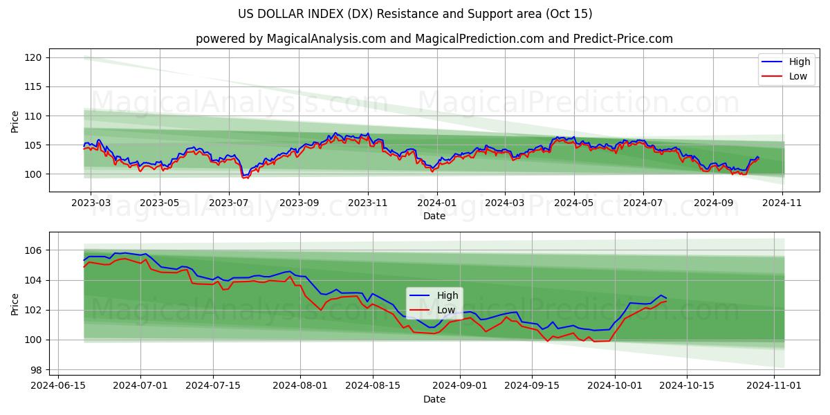  US DOLLAR INDEX (DX) Support and Resistance area (15 Oct) 