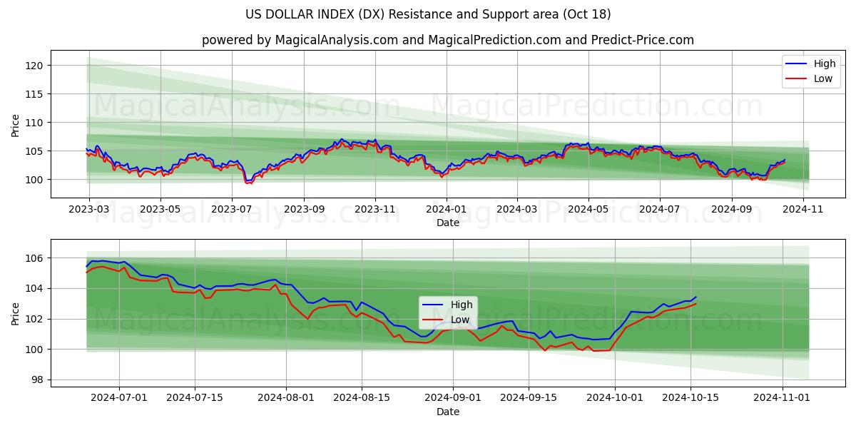  US DOLLAR INDEX (DX) Support and Resistance area (18 Oct) 