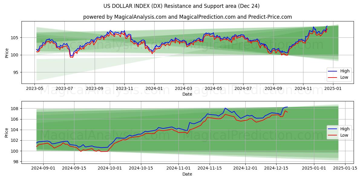  अमेरिकी डॉलर सूचकांक (DX) Support and Resistance area (24 Dec) 