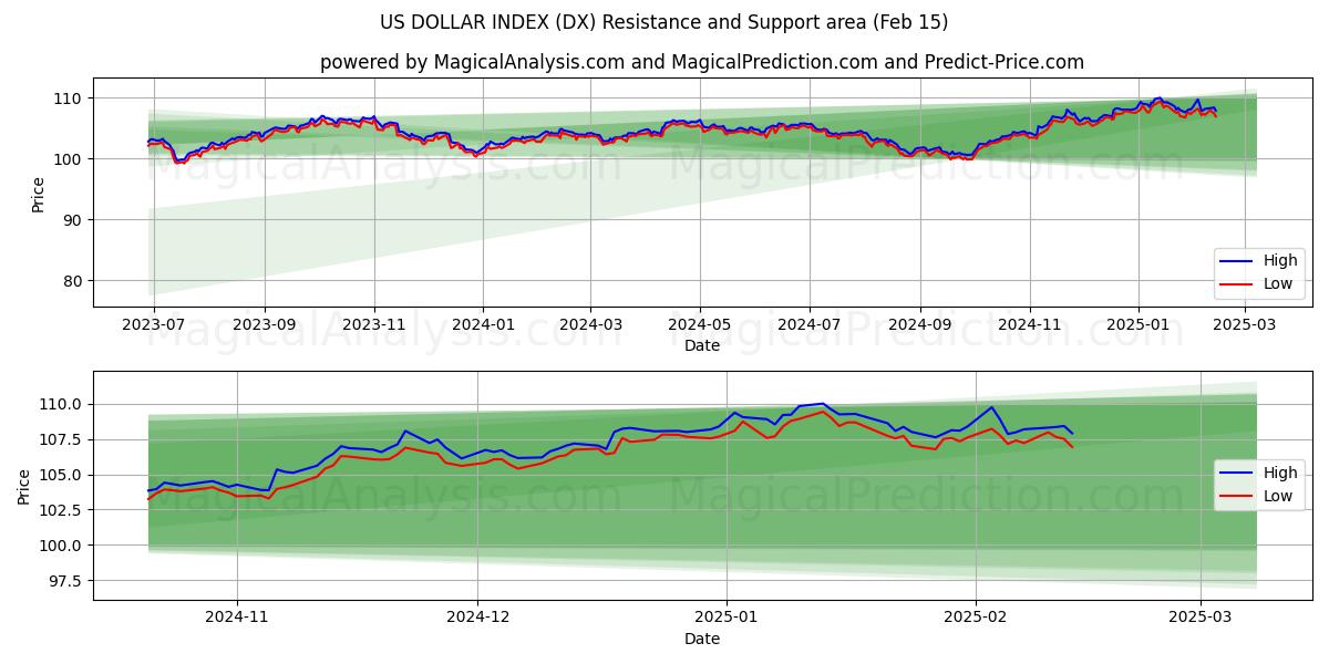  US DOLLAR INDEX (DX) Support and Resistance area (04 Feb) 