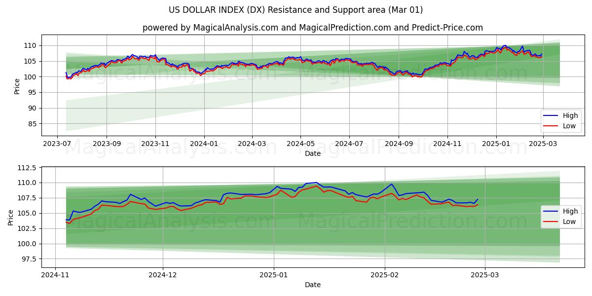  米ドル指数 (DX) Support and Resistance area (01 Mar) 