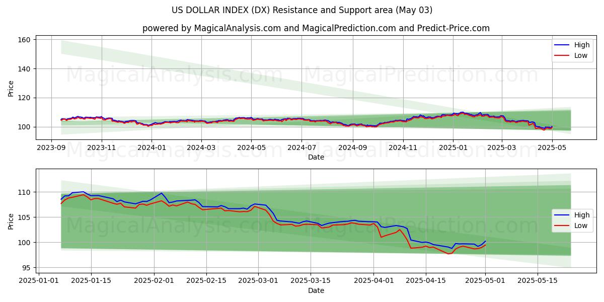 INDICE DU DOLLAR AMÉRICAIN (DX) Support and Resistance area (03 May) INDICE DU DOLLAR AMÉRICAIN (DX) Support and Resistance area (03 May)