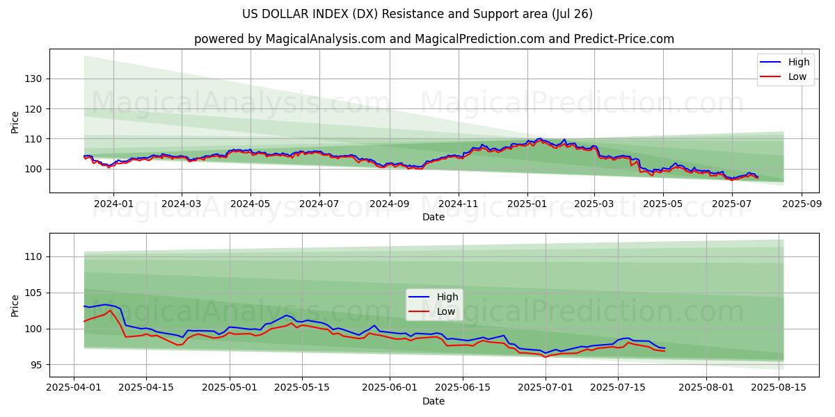  مؤشر الدولار الأمريكي (DX) Support and Resistance area (25 Jul) 
