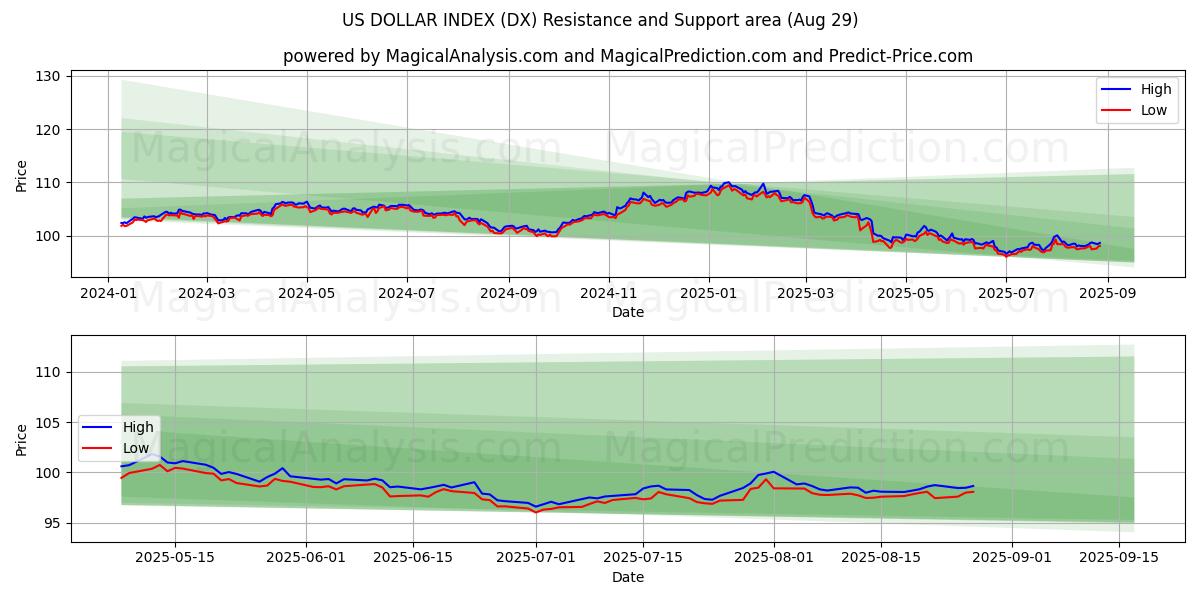  US-DOLLAR-INDEX (DX) Support and Resistance area (28 Aug) 